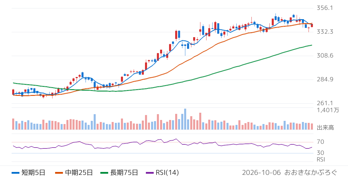 セブン銀行（8410）の株価チャート