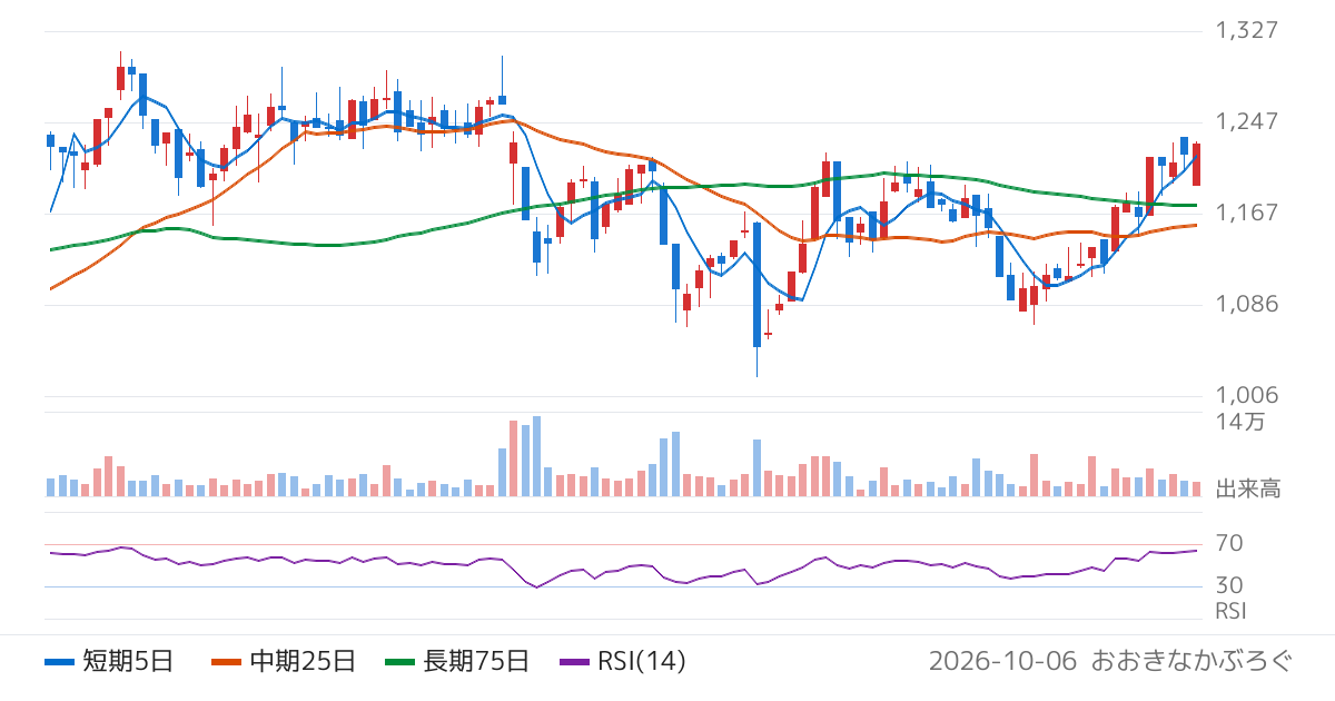 高知銀行（8416）の株価チャート