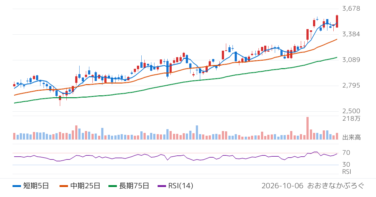 山口フィナンシャルグループ（8418）の株価チャート