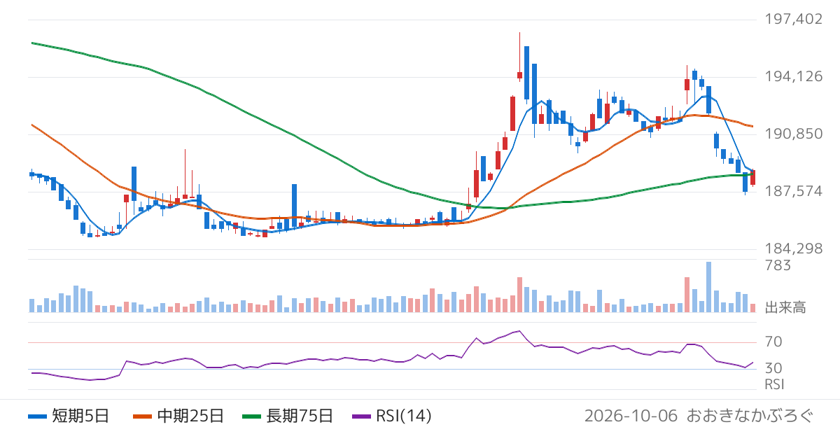 信金中央金庫（8421）の株価チャート