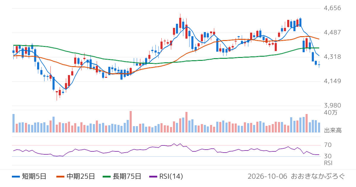 芙蓉総合リース（8424）の株価チャート