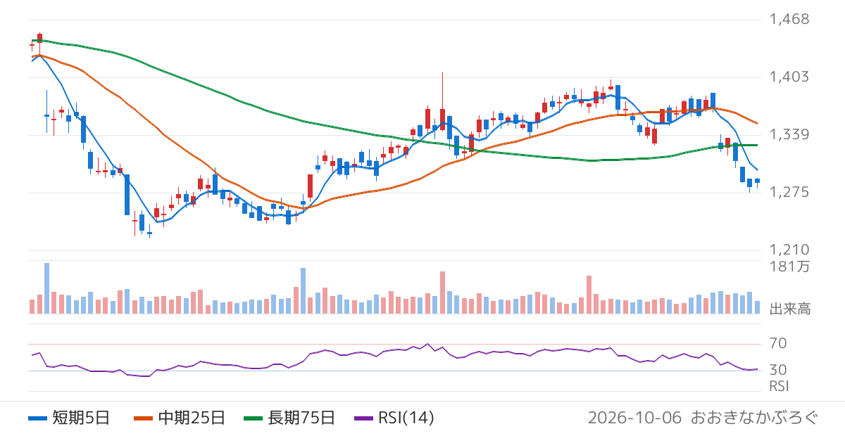 みずほリース（8425）の株価チャート