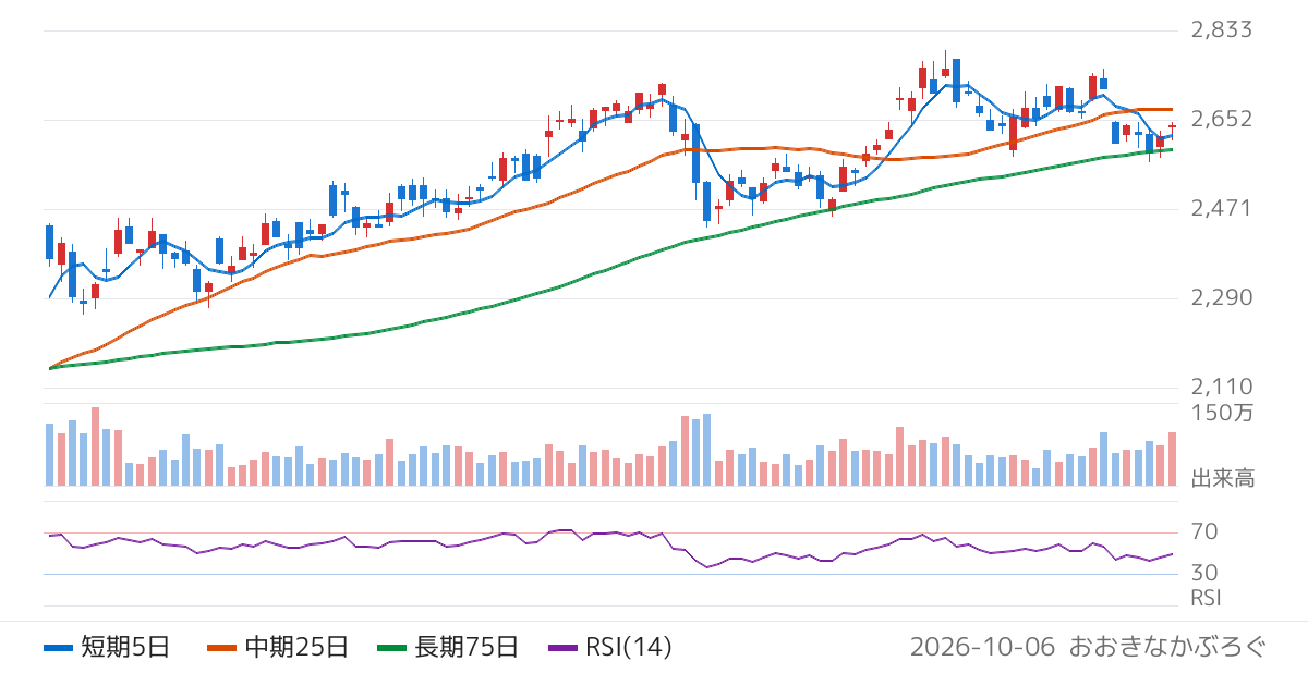 東京センチュリー（8439）の株価チャート