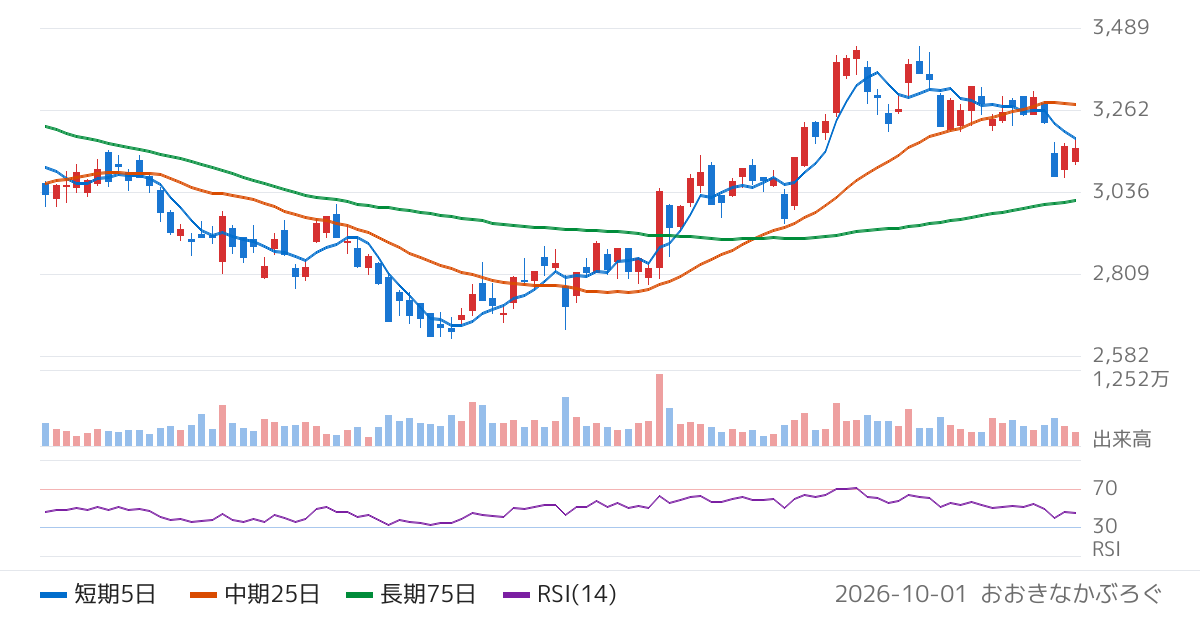 ＳＢＩホールディングス（8473）の株価チャート
