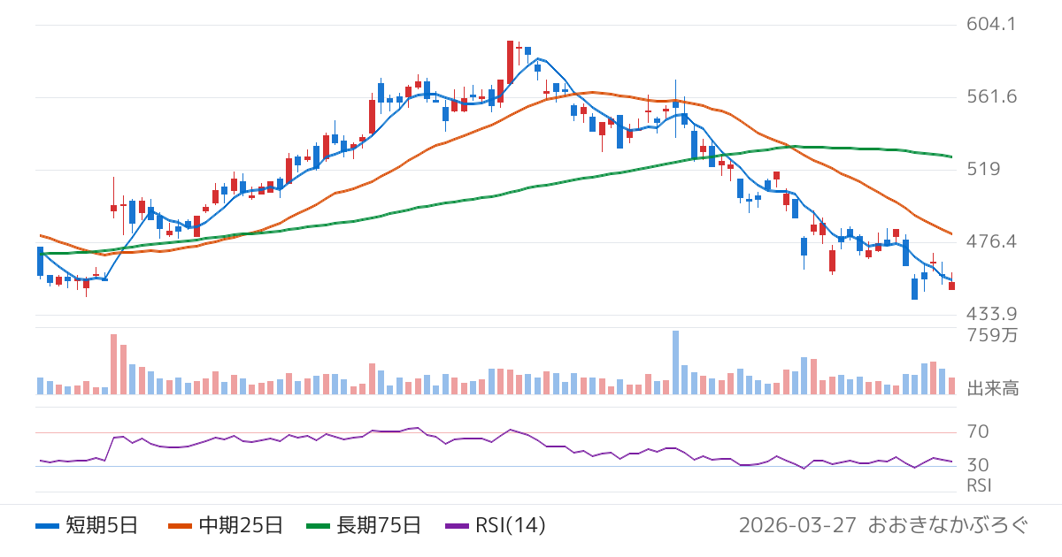 アイフル（8515）の株価チャート