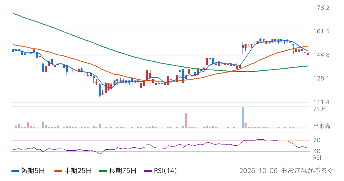日本アジア投資（8518）の株価チャート