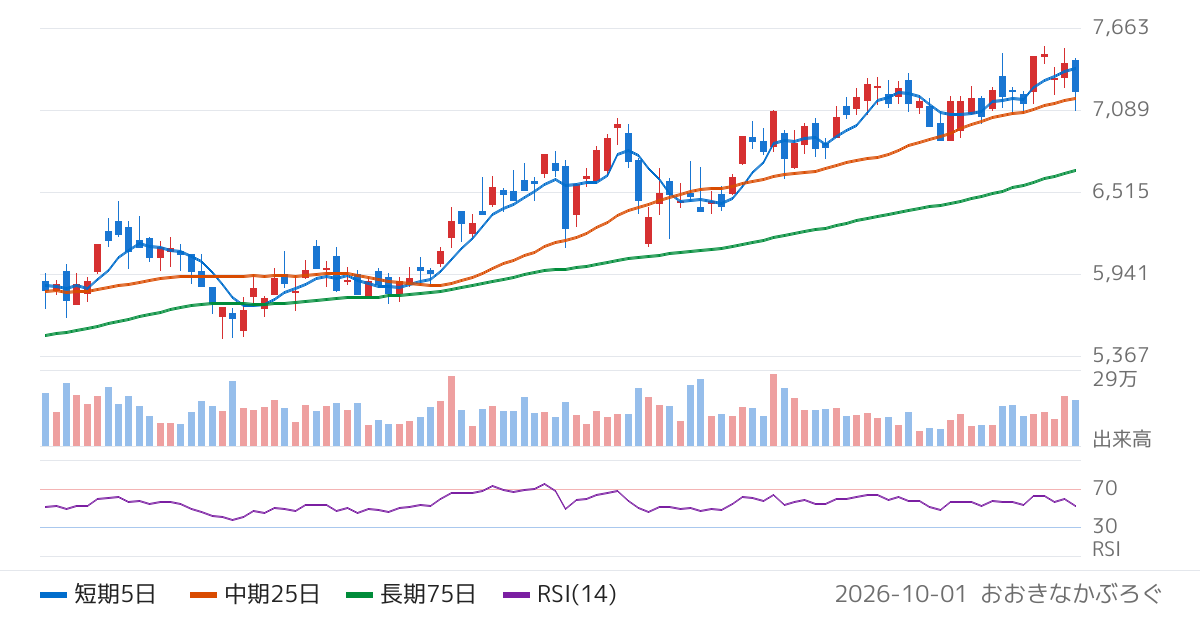 名古屋銀行（8522）の株価チャート