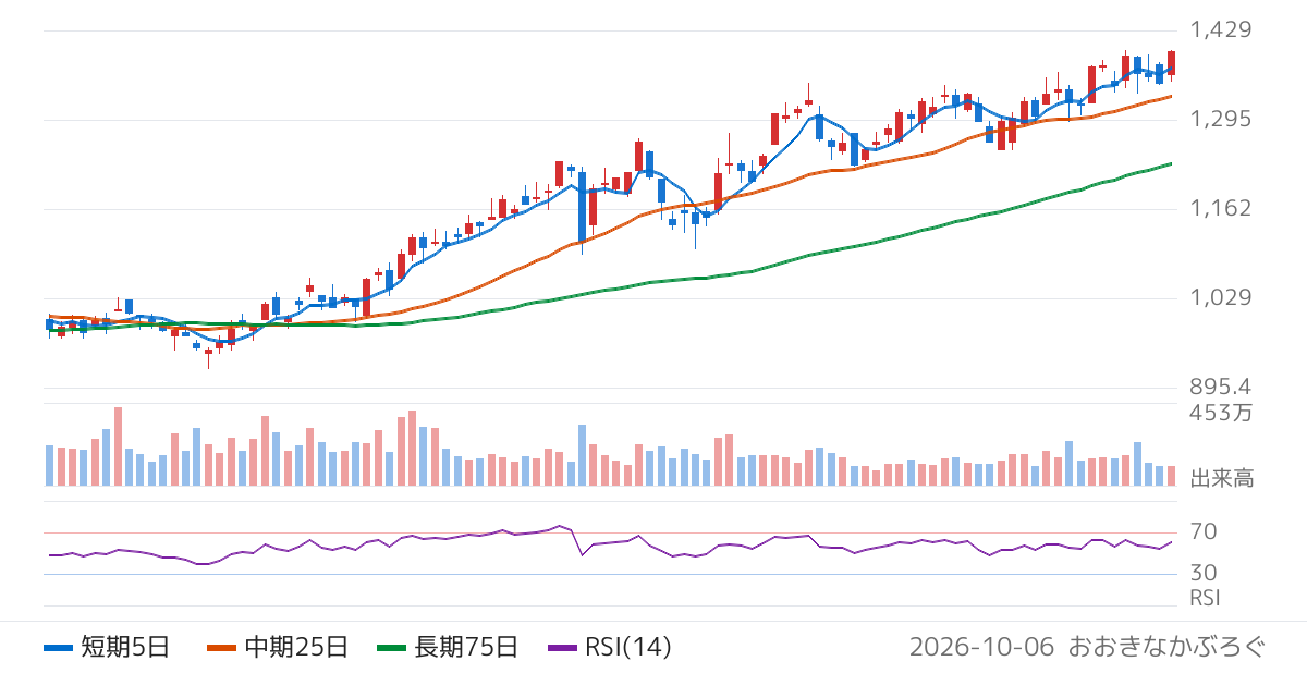 北洋銀行（8524）の株価チャート
