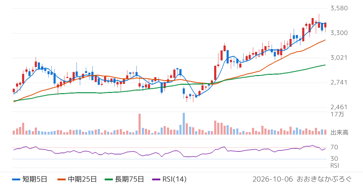大光銀行（8537）の株価チャート