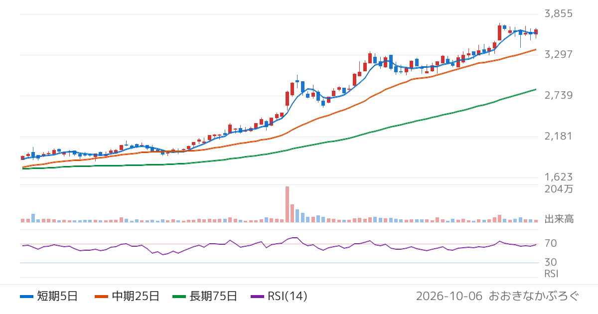 愛媛銀行（8541）の株価チャート