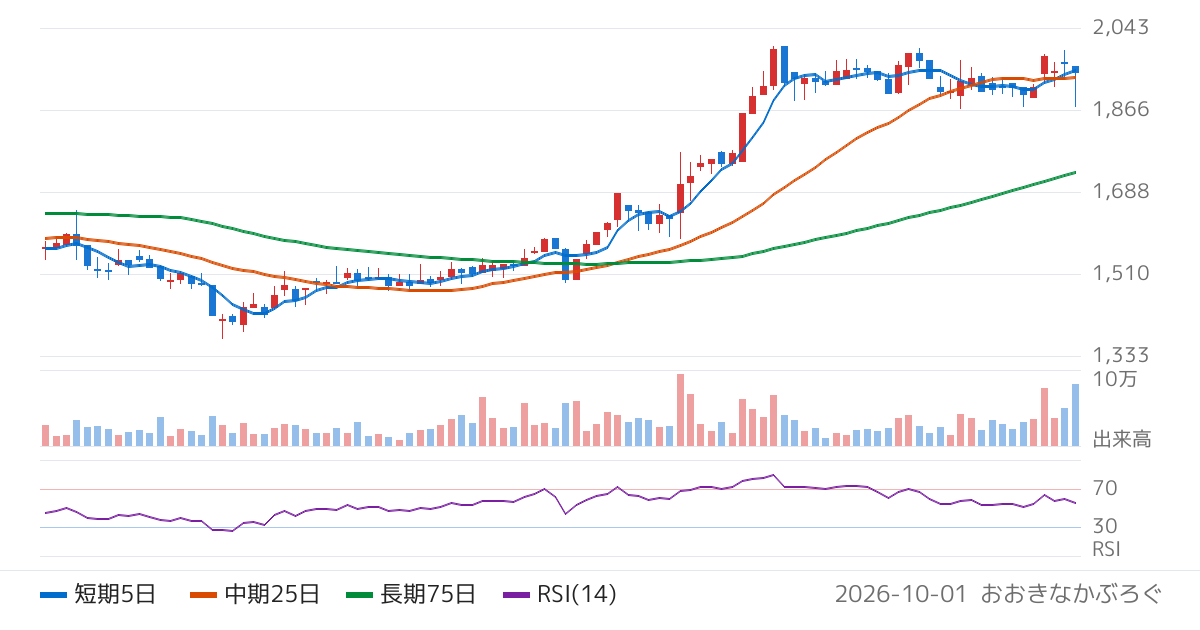 トマト銀行（8542）の株価チャート