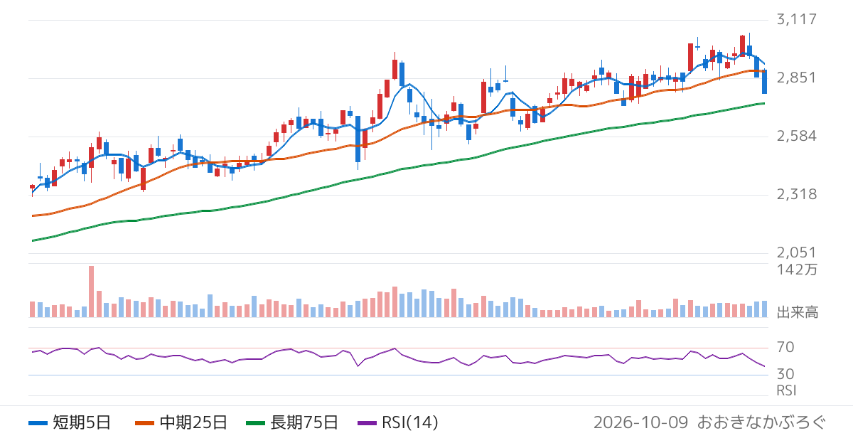 京葉銀行（8544）の株価チャート