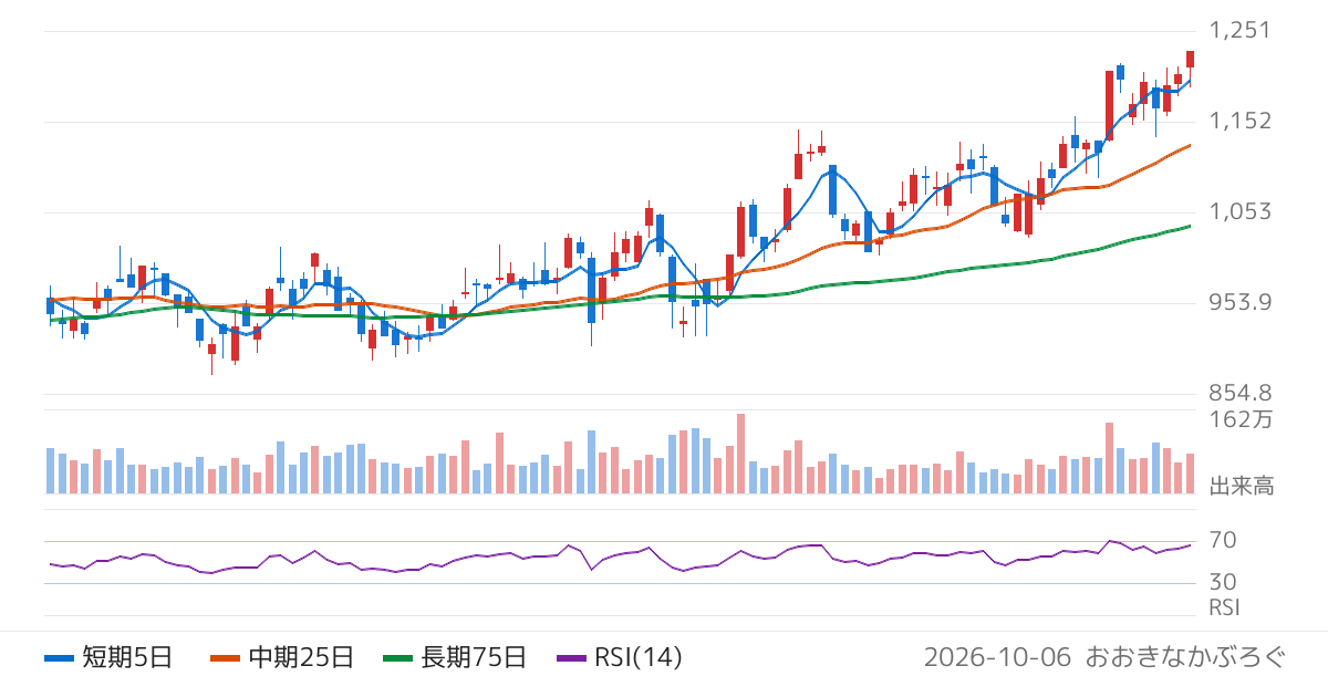 栃木銀行（8550）の株価チャート