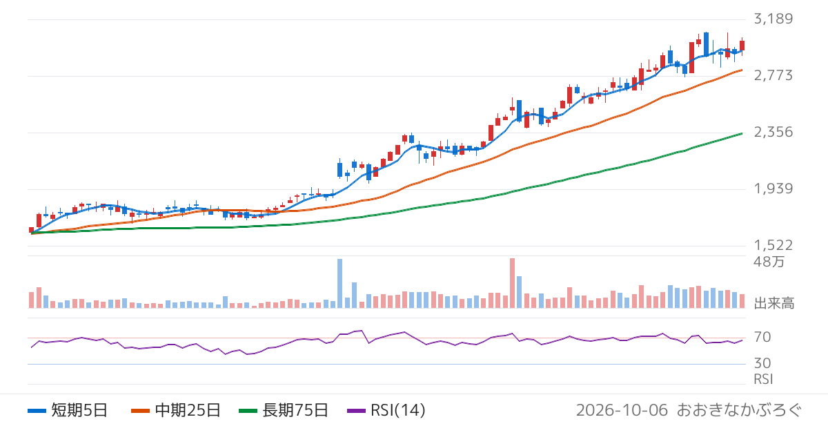 北日本銀行（8551）の株価チャート