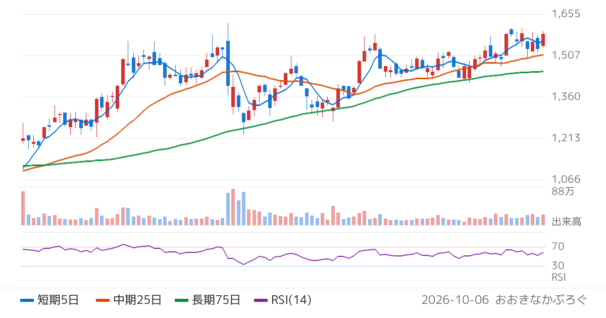 東和銀行（8558）の株価チャート