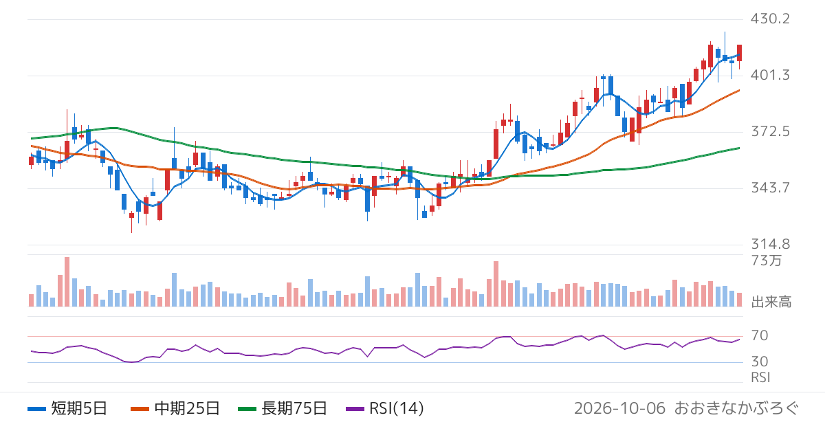 福島銀行（8562）の株価チャート