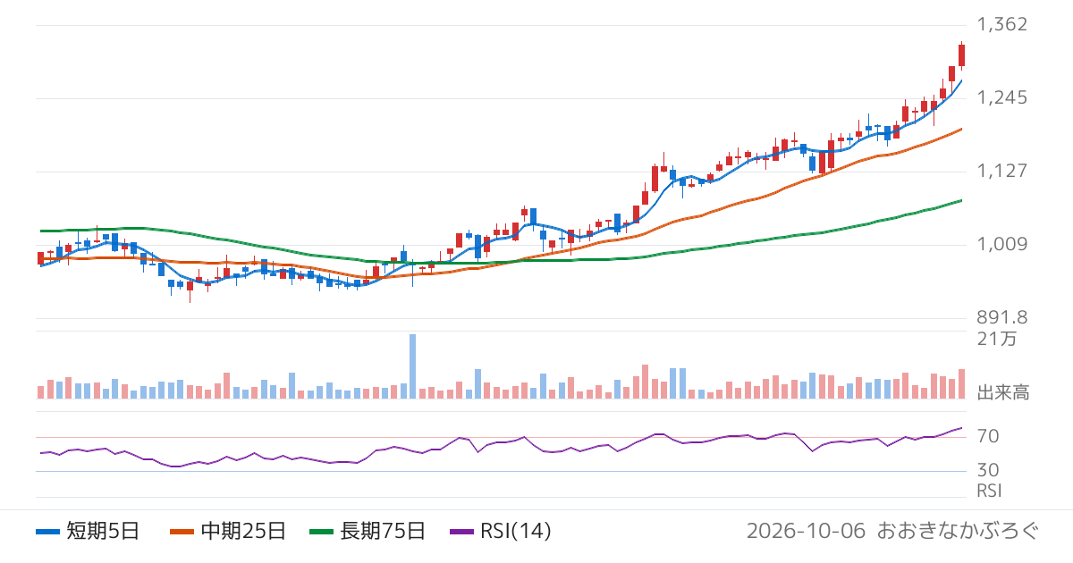 大東銀行（8563）の株価チャート