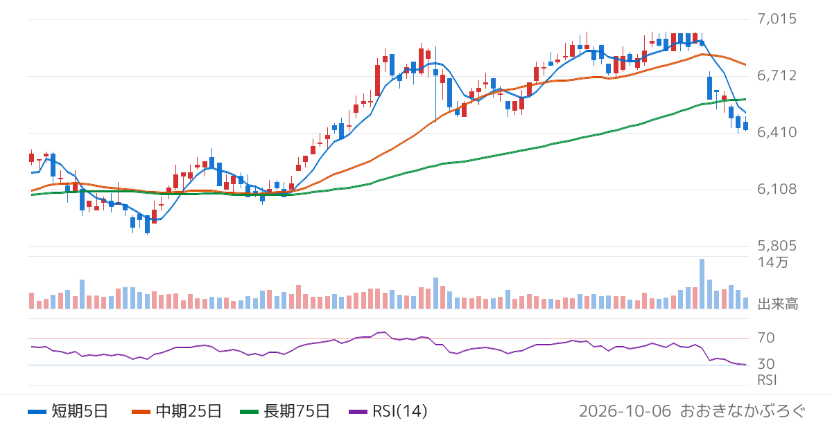 リコーリース（8566）の株価チャート