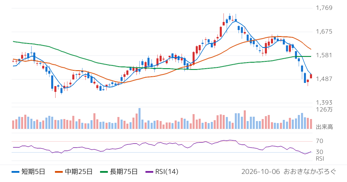 イオンフィナンシャルサービス（8570）の株価チャート