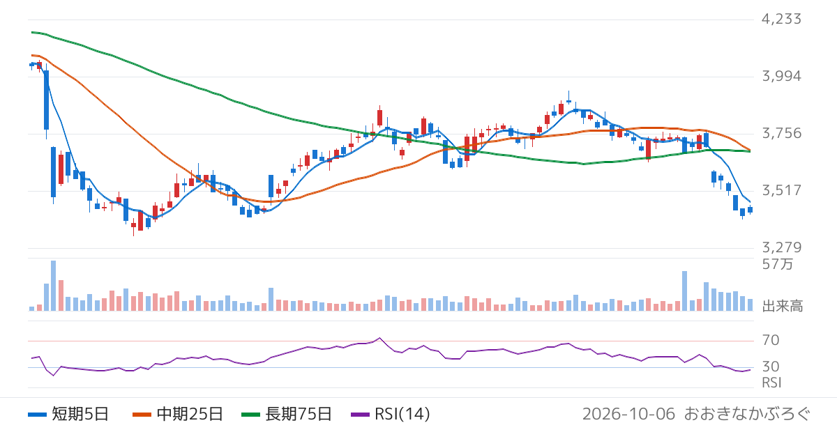ジャックス（8584）の株価チャート