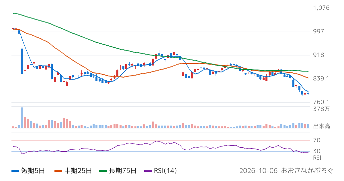 オリエントコーポレーション（8585）の株価チャート