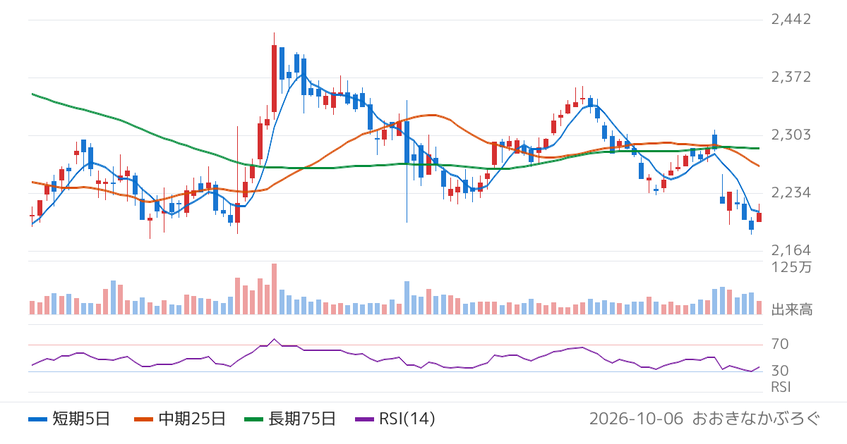 ジャフコ　グループ（8595）の株価チャート