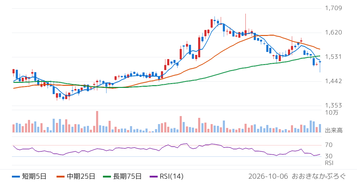 九州リースサービス（8596）の株価チャート