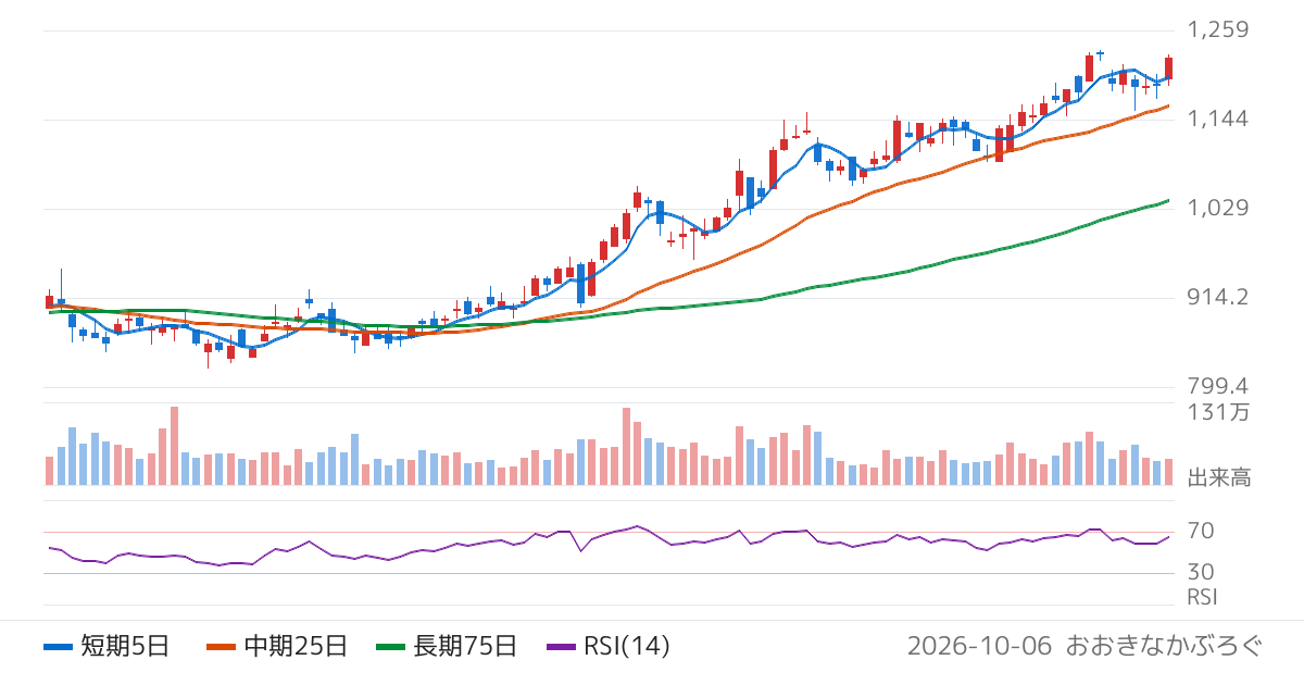 トモニホールディングス（8600）の株価チャート