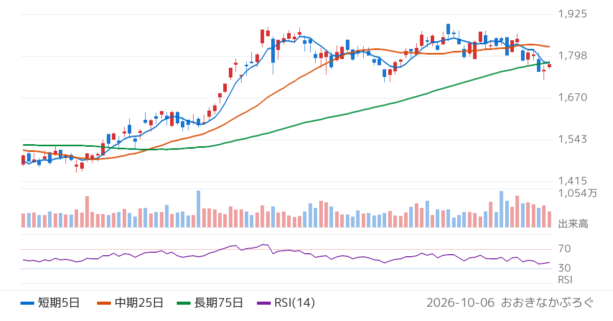 大和証券グループ本社（8601）の株価チャート