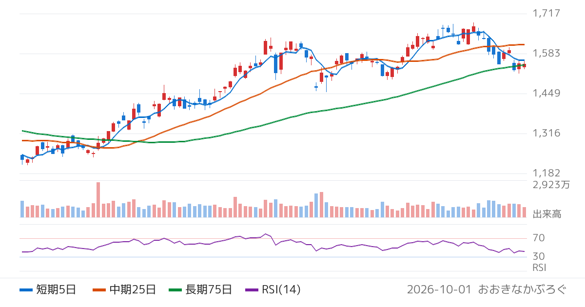 野村ホールディングス（8604）の株価チャート