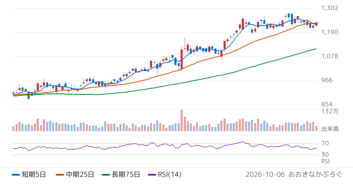 岡三証券グループ（8609）の株価チャート