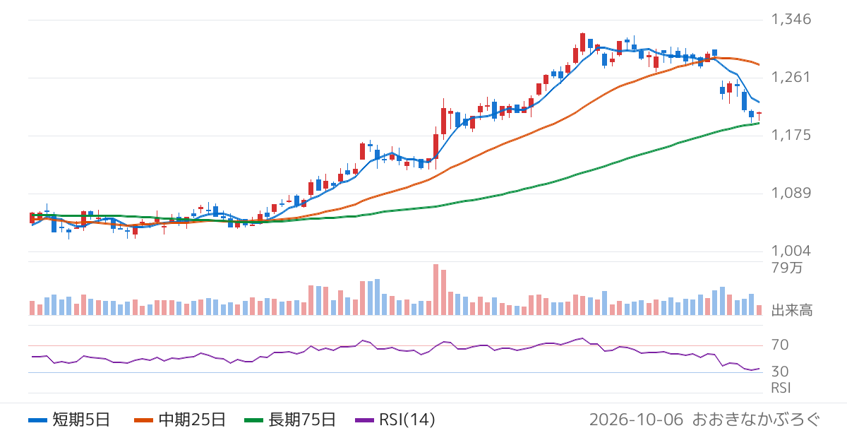 丸三証券（8613）の株価チャート
