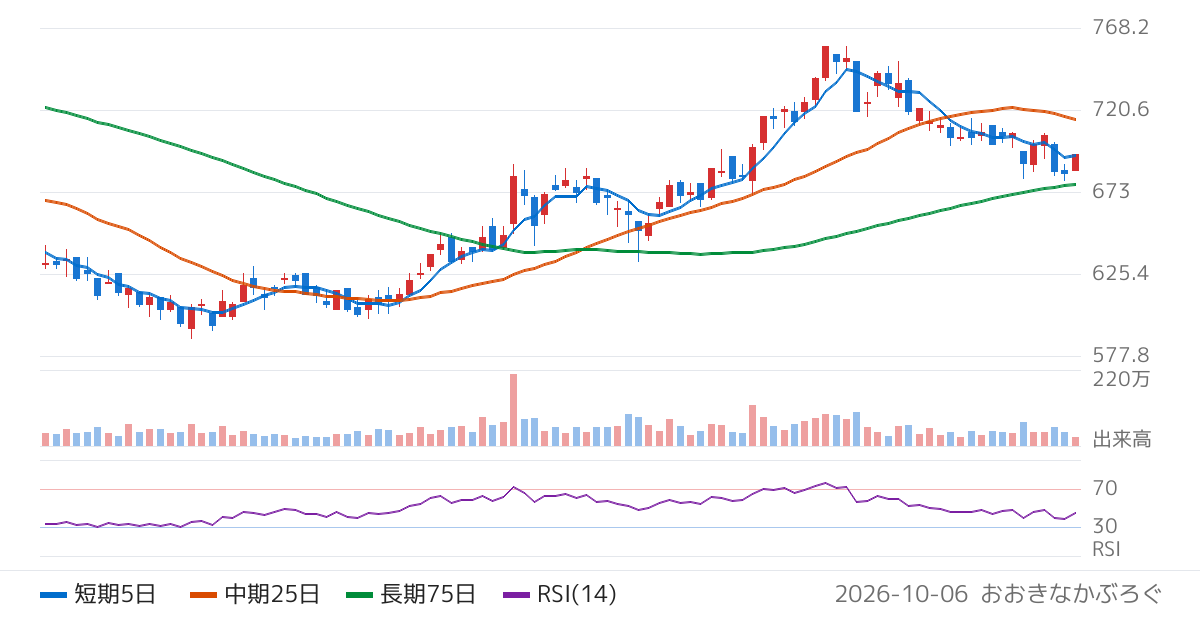 東洋証券（8614）の株価チャート