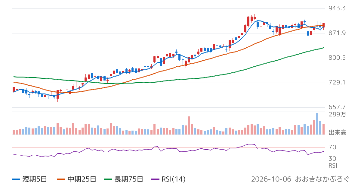 東海東京フィナンシャル・ホールディングス（8616）の株価チャート