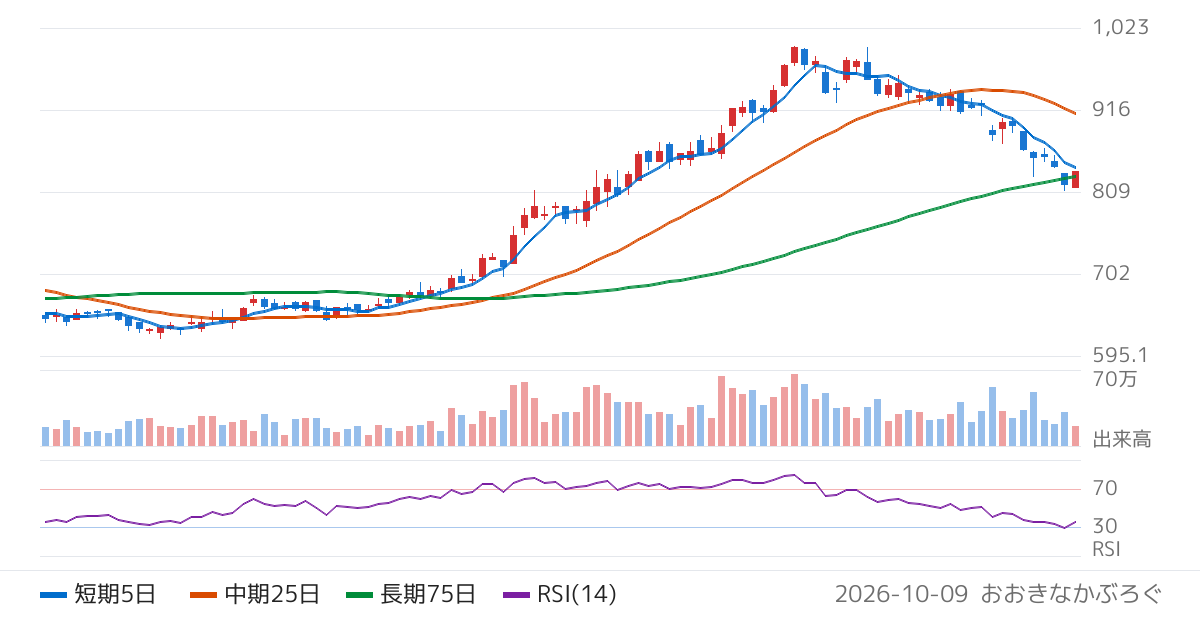 水戸証券（8622）の株価チャート