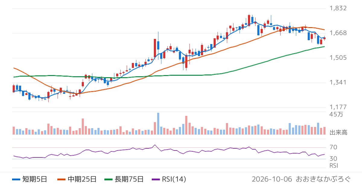 いちよし証券（8624）の株価チャート