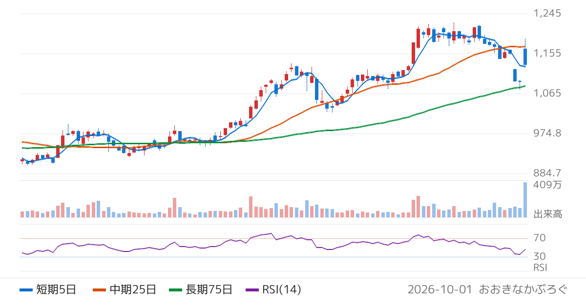 松井証券（8628）の株価チャート