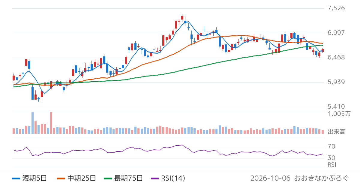 ＳＯＭＰＯホールディングス（8630）の株価チャート