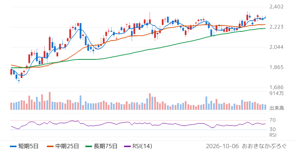 日本取引所グループ（8697）の株価チャート
