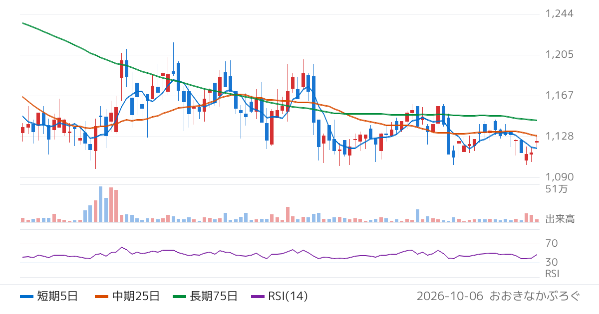 ＨＳホールディングス（8699）の株価チャート