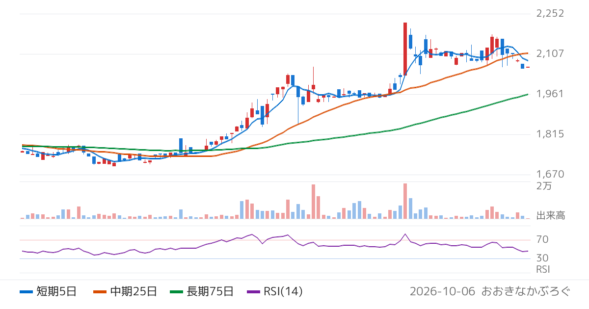 丸八証券（8700）の株価チャート