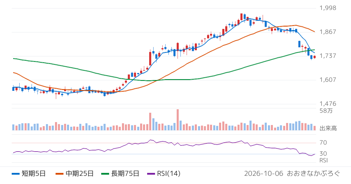 極東証券（8706）の株価チャート