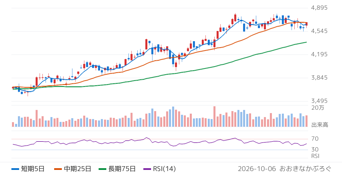 岩井コスモホールディングス（8707）の株価チャート