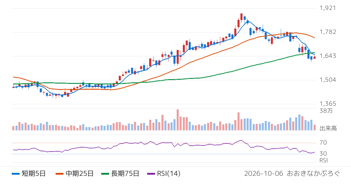 アイザワ証券グループ（8708）の株価チャート