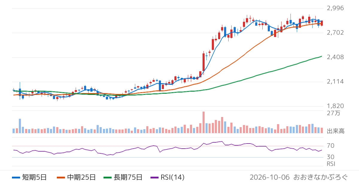 フィデアホールディングス（8713）の株価チャート