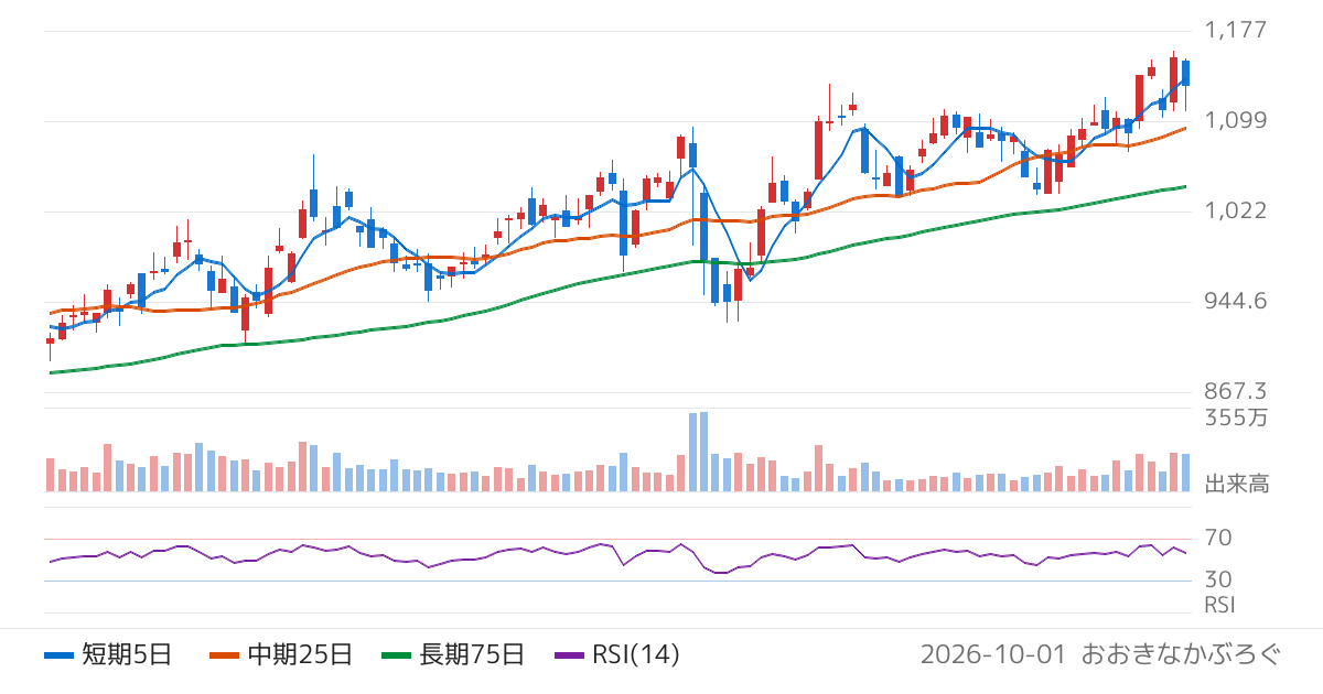 池田泉州ホールディングス（8714）の株価チャート