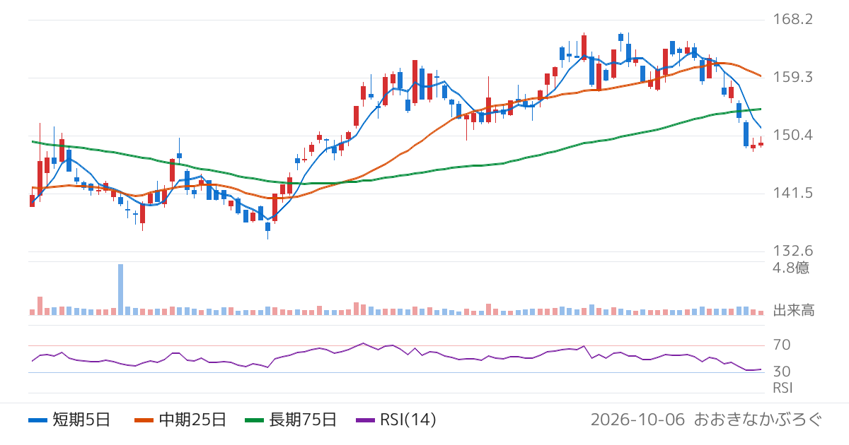ソニーフィナンシャルグループ（8729）の株価チャート