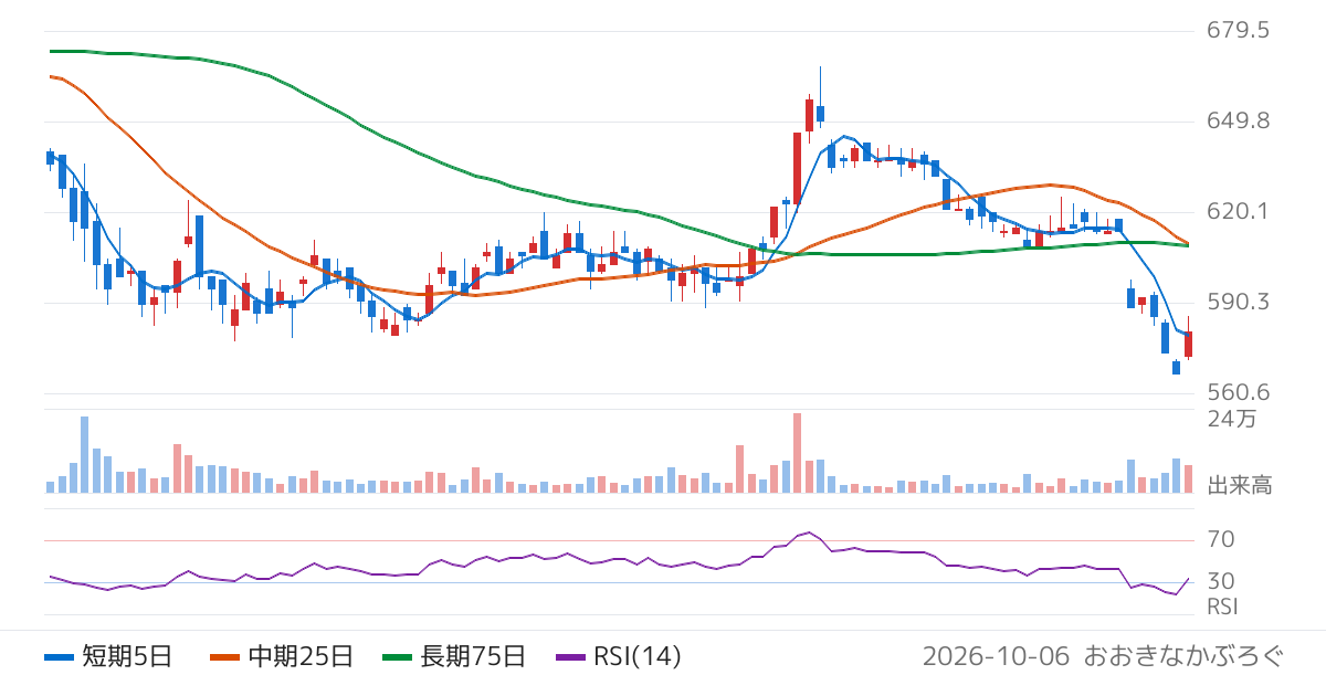 あかつき本社（8737）の株価チャート
