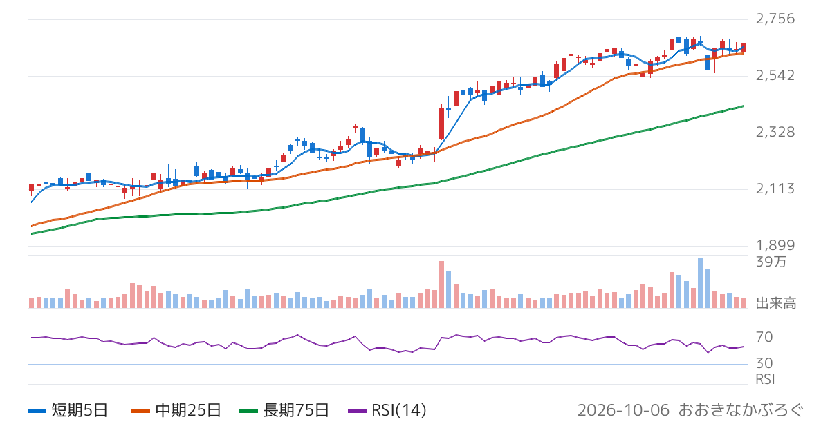 スパークス・グループ（8739）の株価チャート