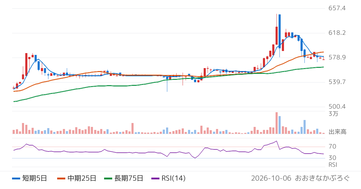小林洋行（8742）の株価チャート
